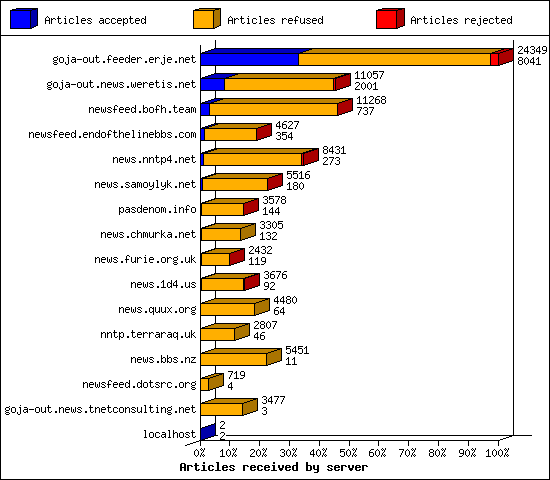 Articles received by server