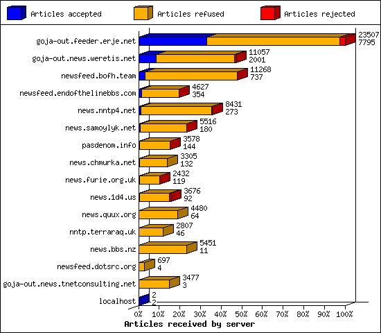 Articles received by server