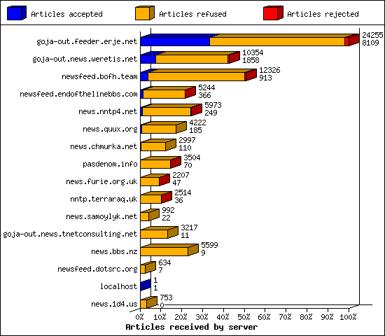 Articles received by server