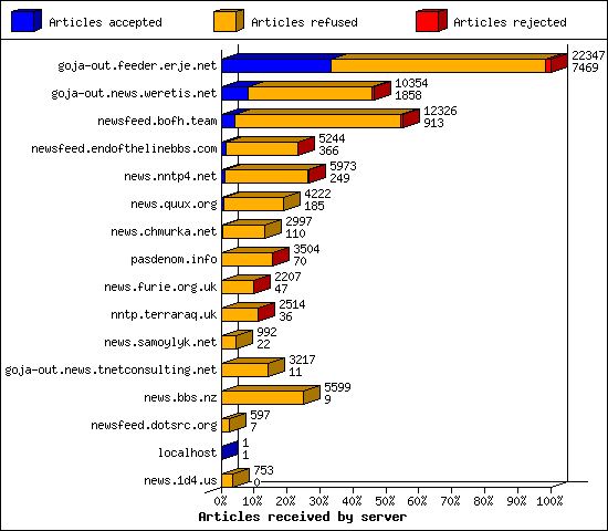 Articles received by server