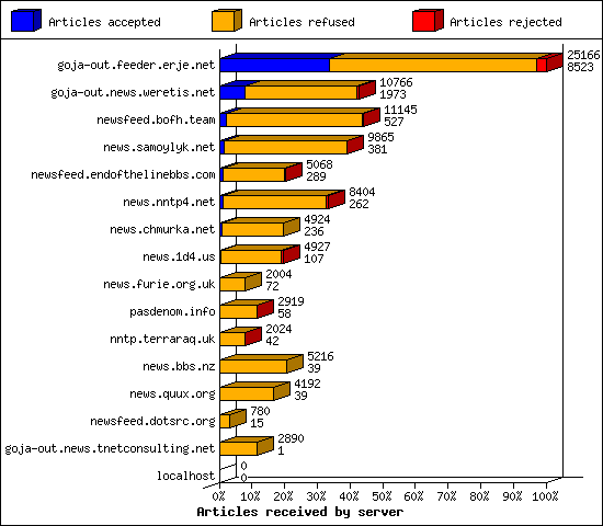 Articles received by server