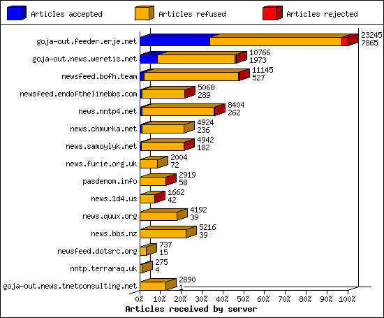 Articles received by server