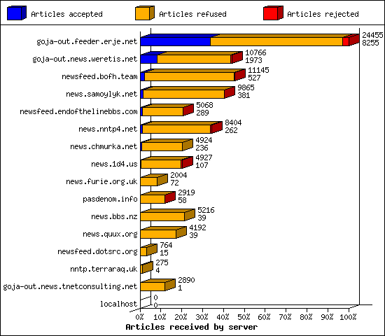 Articles received by server