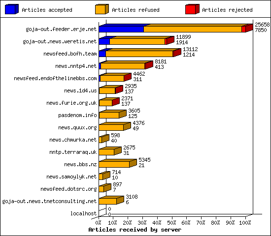 Articles received by server