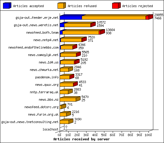 Articles received by server
