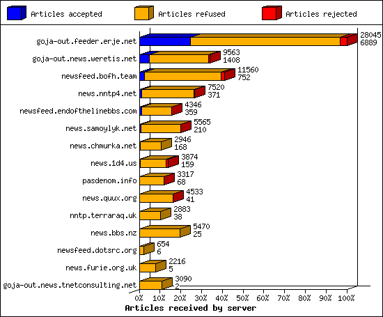 Articles received by server