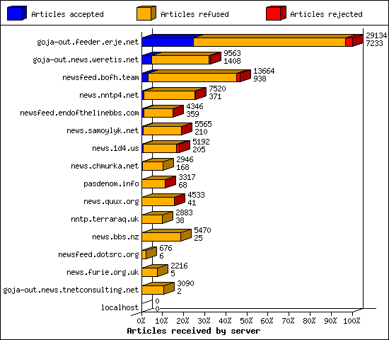Articles received by server