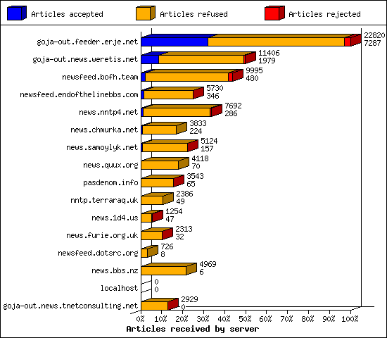 Articles received by server