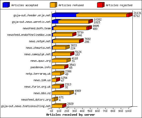 Articles received by server
