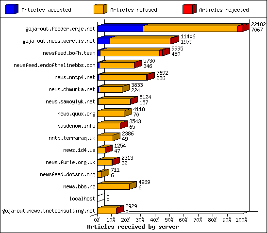Articles received by server