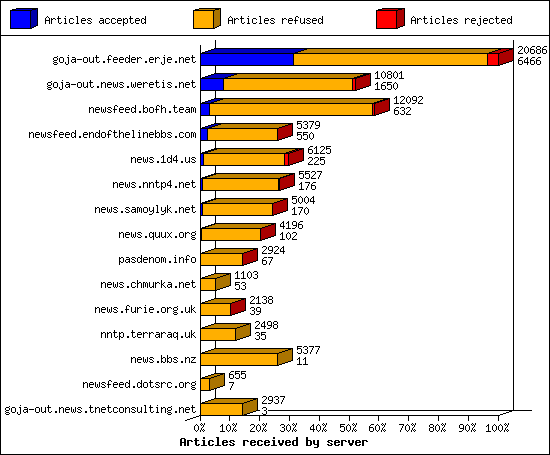 Articles received by server