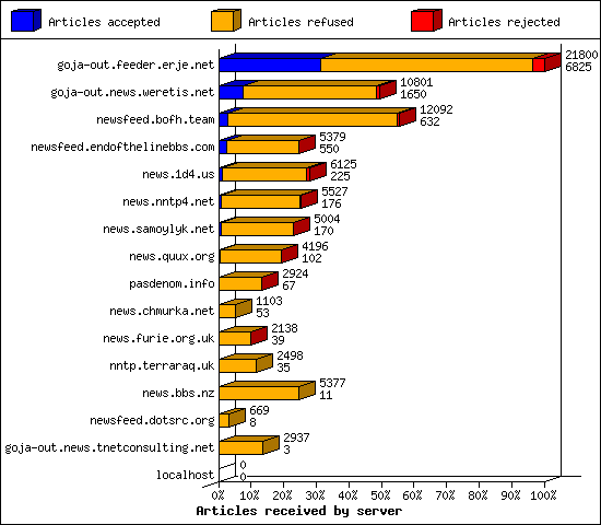 Articles received by server
