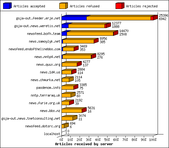 Articles received by server