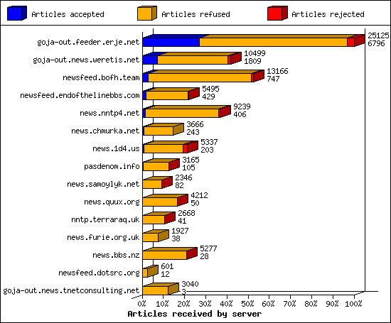 Articles received by server