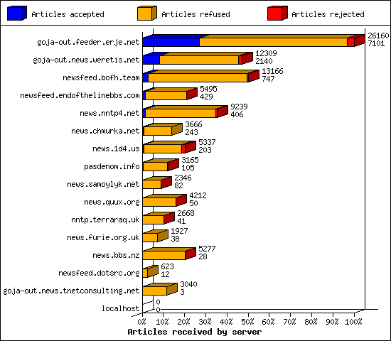 Articles received by server