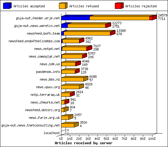 Articles received by server