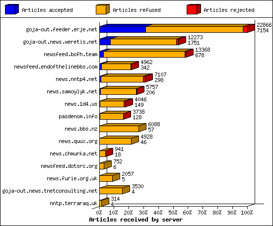 Articles received by server