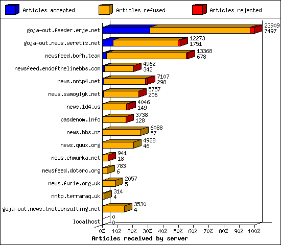 Articles received by server