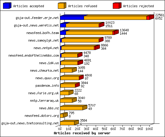 Articles received by server