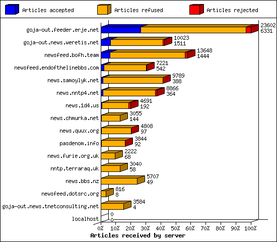 Articles received by server