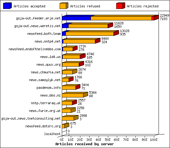 Articles received by server