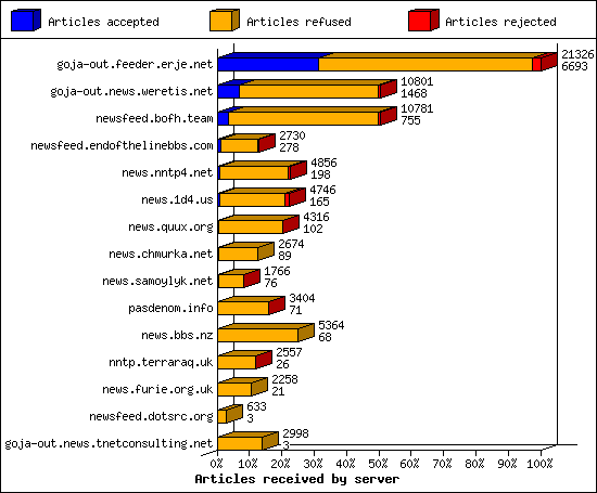 Articles received by server