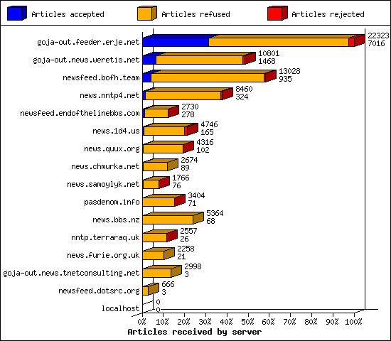 Articles received by server