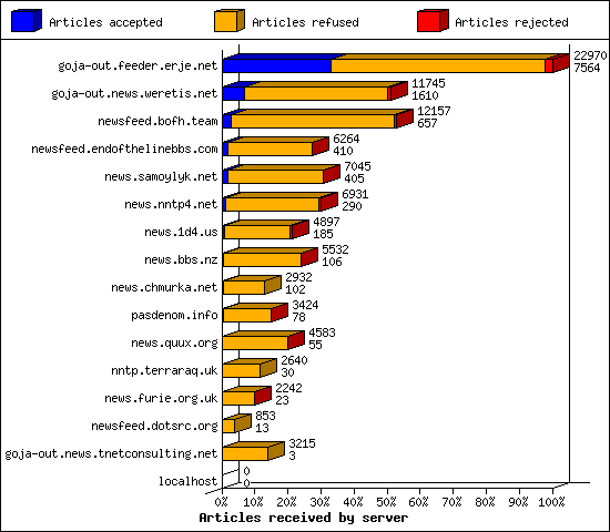 Articles received by server