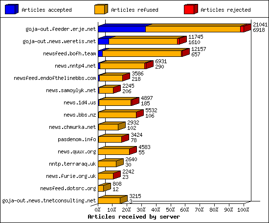 Articles received by server