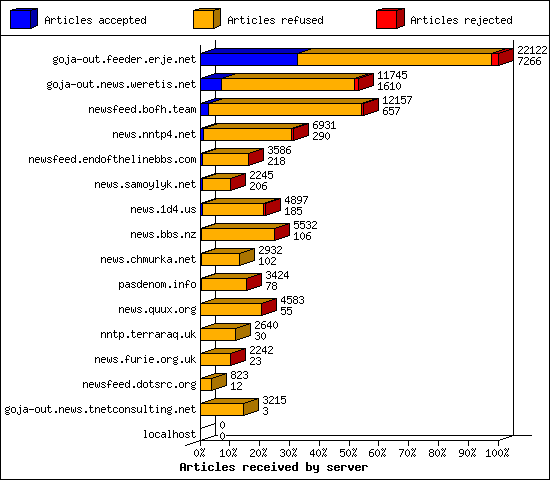 Articles received by server