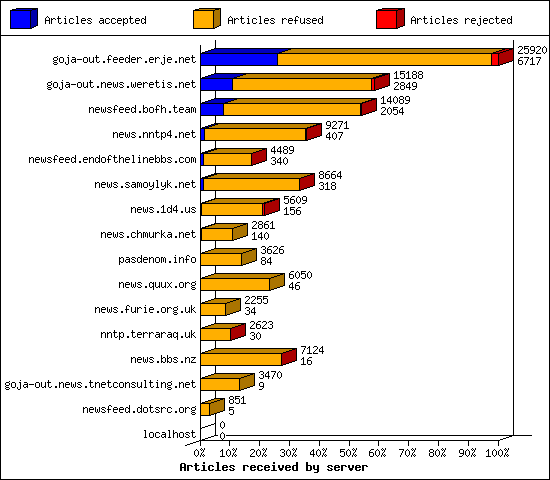Articles received by server