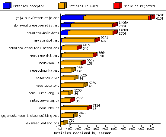 Articles received by server