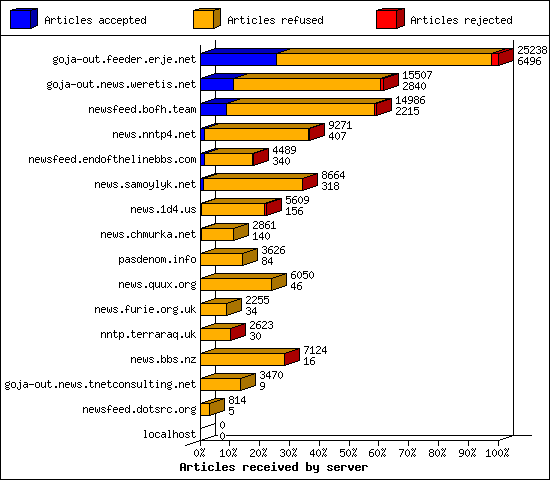 Articles received by server