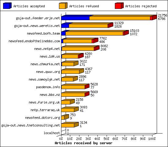 Articles received by server