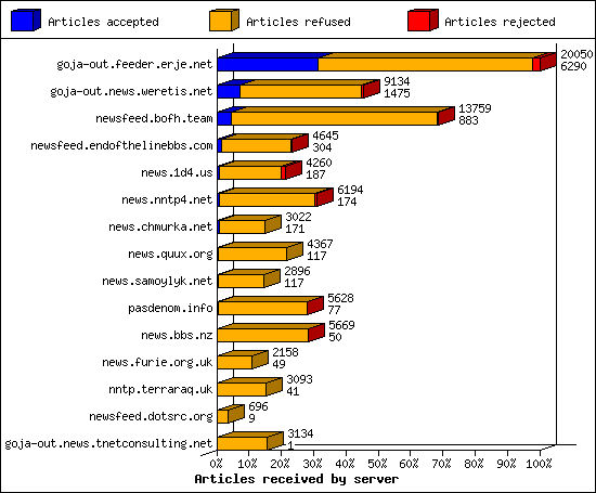 Articles received by server