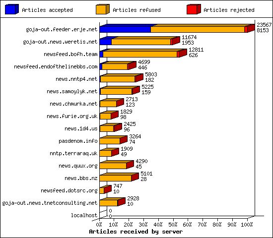 Articles received by server