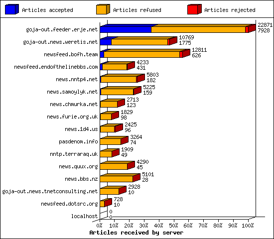 Articles received by server