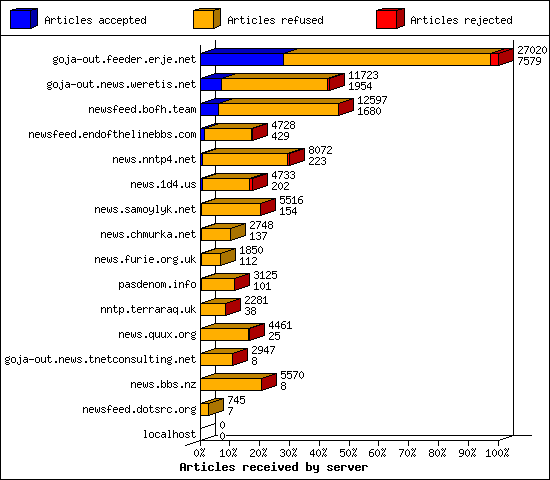 Articles received by server