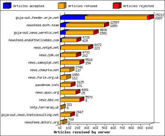 Articles received by server