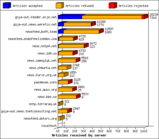 Articles received by server