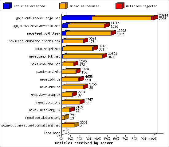 Articles received by server