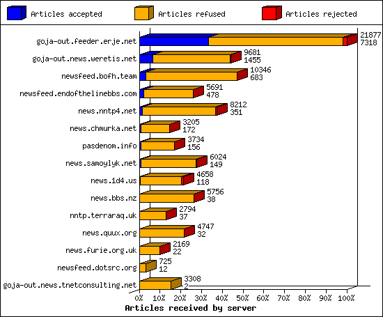 Articles received by server