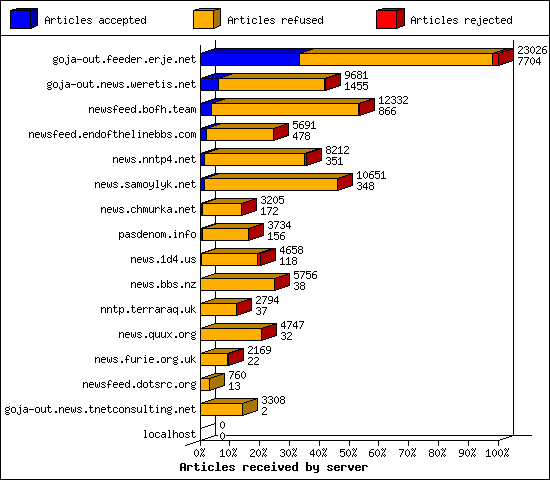 Articles received by server