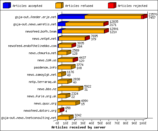 Articles received by server
