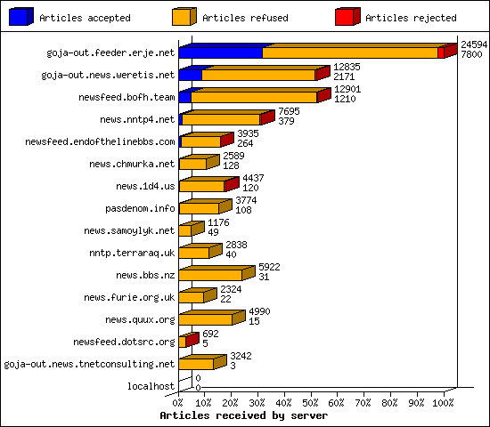Articles received by server