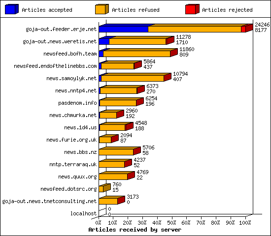 Articles received by server