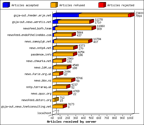 Articles received by server