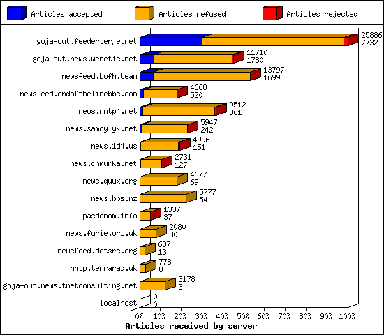 Articles received by server