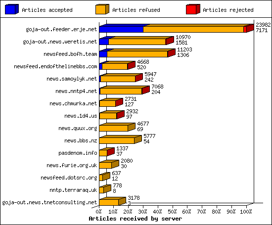 Articles received by server