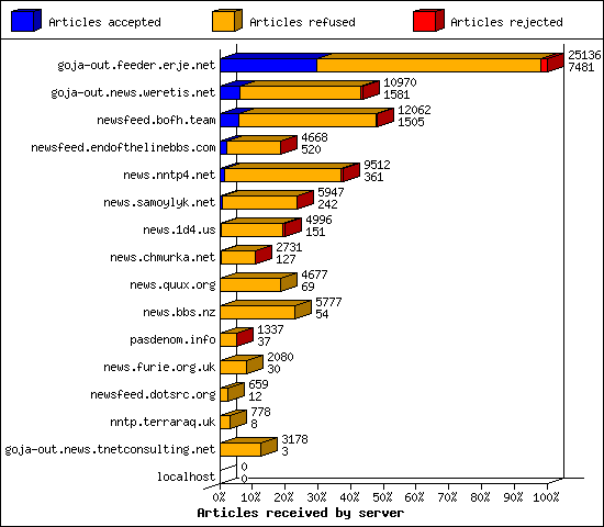Articles received by server